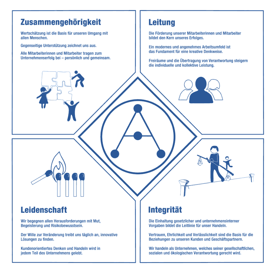 Unser Leitbild als Grafik